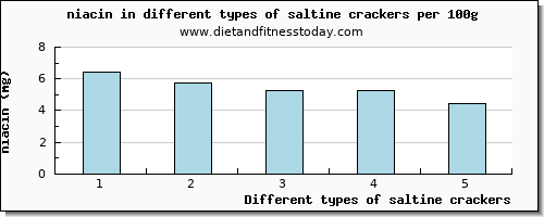 saltine crackers niacin per 100g